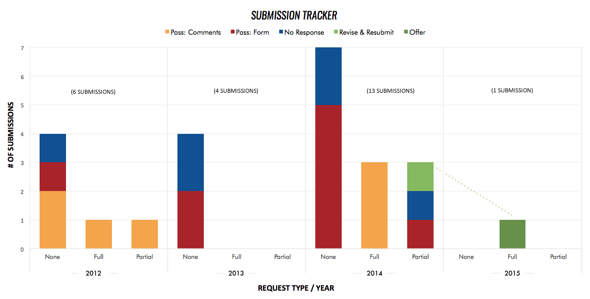 Submission Tracker Chart 1